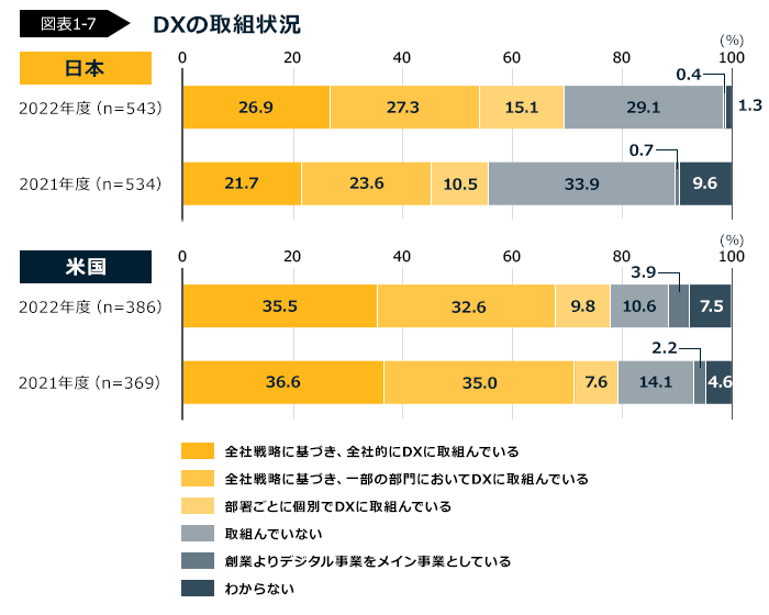 デジタル人材が求められている背景