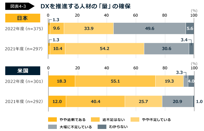 デジタル人材が求められている背景