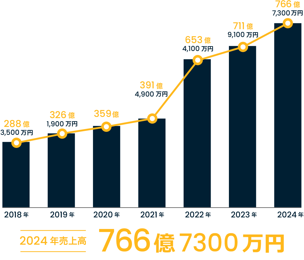 売上高推移は右肩上がりで、2022年売上高653億4100万円から2024年度売上高766億7300万円となっています