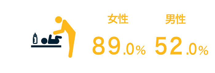 女性89％、男性52％