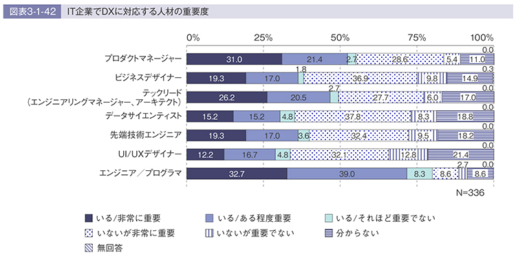 「IT企業でDXに対応する人材の重要度」