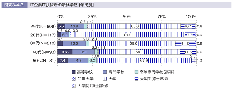 IT企業IT技術者の最終学歴【年代別】