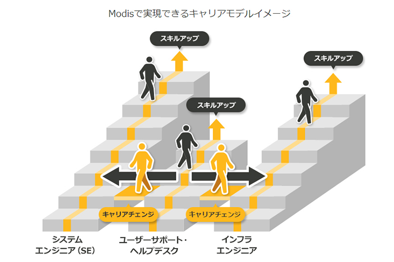 【AKKODiSで実現できるキャリアモデルイメージ】ユーザーサポート・ヘルプデスクの場合、ユーザーサポート・ヘルプデスクとしてスキルアップすることが可能。またシステムエンジニア（SE）やインフラエンジニアへのキャリアチェンジ・スキルアップも可能。