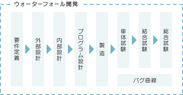 ［ウォーターフォール開発］要件定義→外部設計→内部設計→プログラム設計→製造→単体試験→結合試験→総合試験 バグ曲線