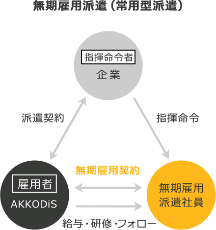 無期雇用派遣（登録型派遣）の場合 企業（指揮命令者）とAKKODiS（雇用者）が派遣契約を行い、企業（指揮命令者）からの指揮命令により、無期雇用派遣社員はAKKODiS（雇用者）と無期雇用契約を結び、給与・研修・フォローの提供が行われます。