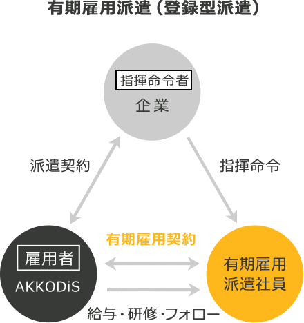 有期雇用派遣（登録型派遣）の場合 企業（指揮命令者）とAKKODiS（雇用者）が派遣契約を行い、企業（指揮命令者）からの指揮命令により、有期雇用派遣社員はAKKODiS（雇用者）と有期雇用契約を結び、給与・研修・フォローの提供が行われます。