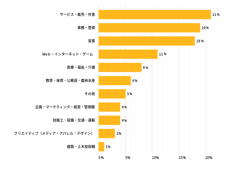 サービス・飲食・外食 21% 事務・管理 19% 営業 18% Web・インターネット・ゲーム 11% 医療・福祉・介護 8% 教育・保育・公務員・農林水産 6% その他 5% 企画・マーケティング・経営・管理職 4% 技能工・設備・交通・運輸 4% クリエイティブ（メディア・アパレル・デザイン） 3% 建築・土木技術職 1%