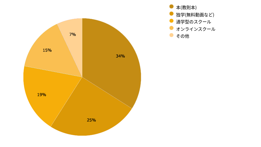 本（教則本） 34% 独学（無料動画など） 25% 通学型のスクール 19% オンラインスクール 15% その他 7%