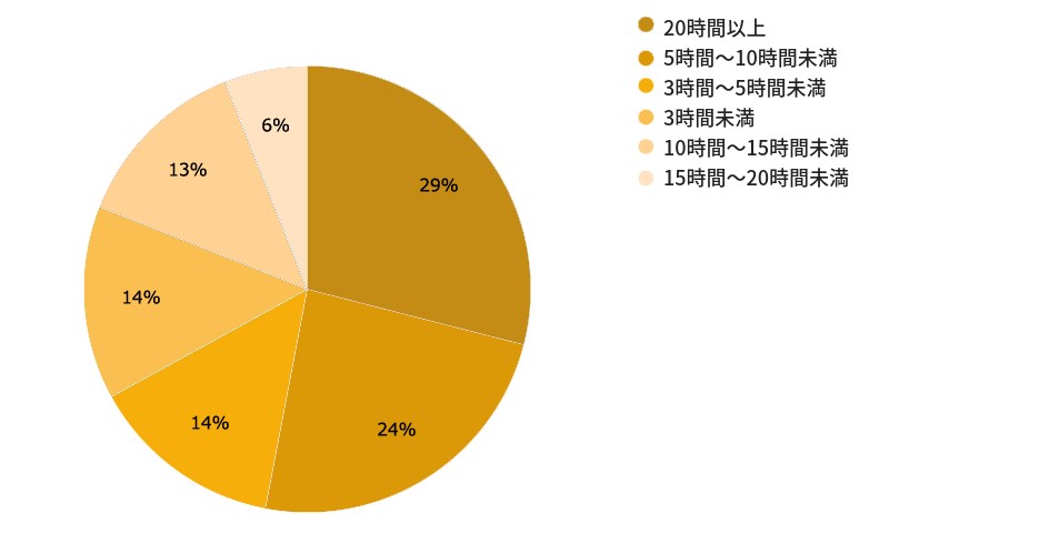 20時間以上 29% 5時間～10時間未満 24% 3時間～5時間未満 14% 3時間未満 14% 10時間～15時間未満 13% 15時間～20時間未満 6%