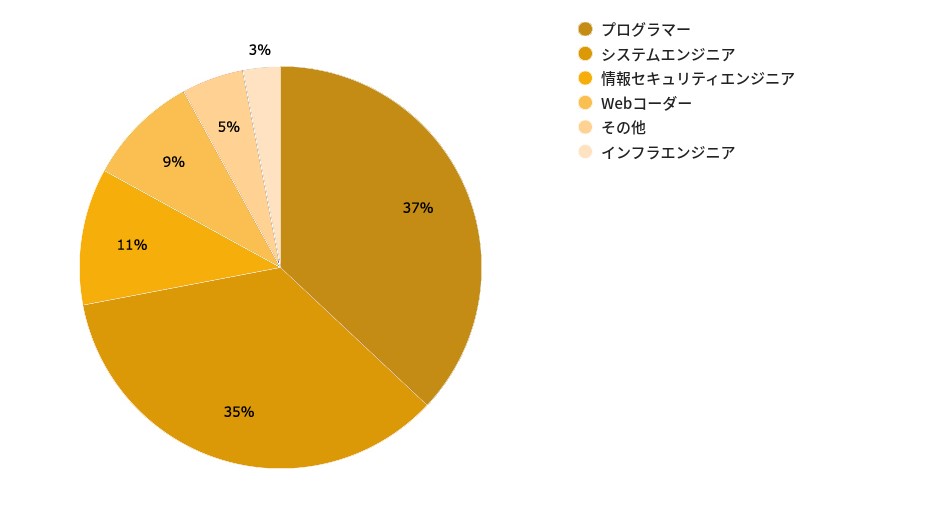 プログラマー 37% システムエンジニア 35% 情報セキュリティエンジニア 11% Webコーダー 9% その他 5% インフラエンジニア 3%
