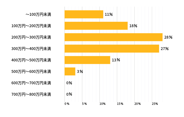 ～100万円未満 11% 100万円～200万円未満 18% 200万円～300万円未満 28% 300万円～400万円未満 27% 400万円～500万円未満 13% 500万円～600万円未満 3% 600万円～700万円未満 0% 700万円～800万円未満 0%