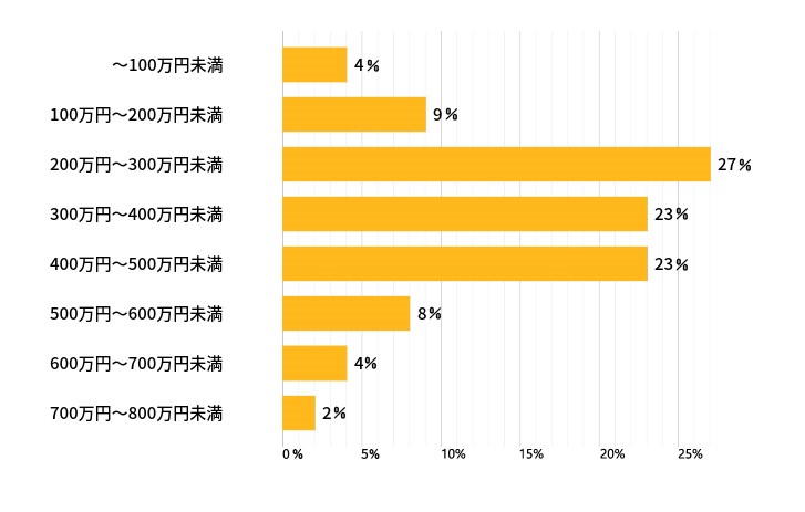 ～100万円未満 4% 100万円～200万円未満 9% 200万円～300万円未満 27% 300万円～400万円未満 23% 400万円～500万円未満 23% 500万円～600万円未満 8% 600万円～700万円未満 4% 700万円～800万円未満 2%