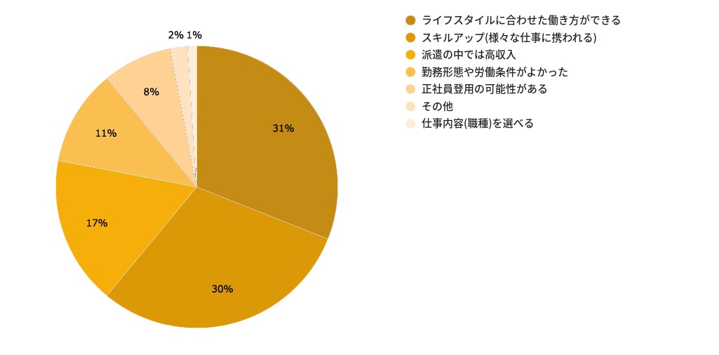 ライフスタイルに合わせた働き方ができる 31% スキルアップ（様々な仕事に携われる） 30% 派遣の中では高収入 17% 勤務形態や労働条件がよかった 11% 正社員登用の可能性がある 8% その他 2% 仕事内容（職種）を選べる 1%