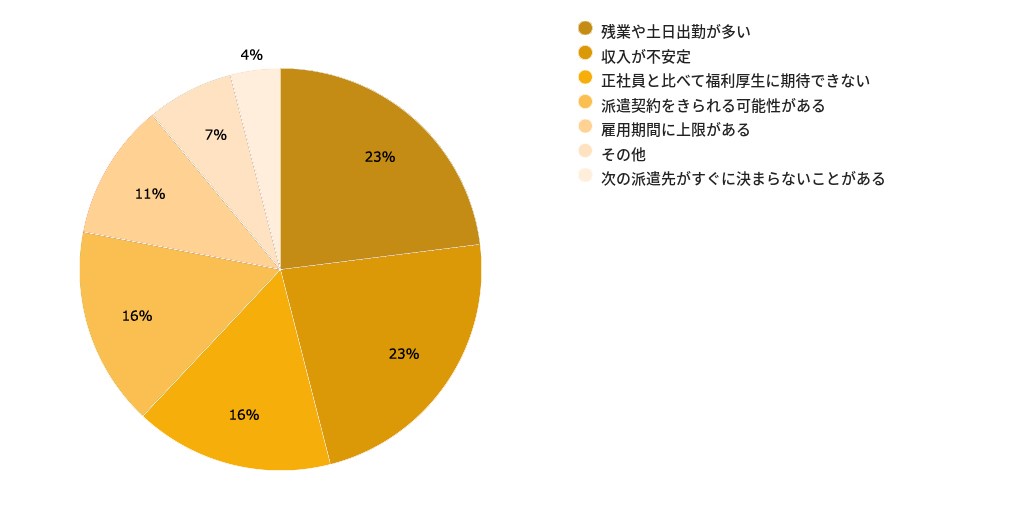 残業や土日出勤が多い 23% 収入が不安定 23% 正社員に比べて福利厚生に期待できない 16% 派遣契約をきられる可能性がある 16% 雇用期間に上限がある 11% その他 7% 次の派遣先がすぐに決まらないことがある 4%