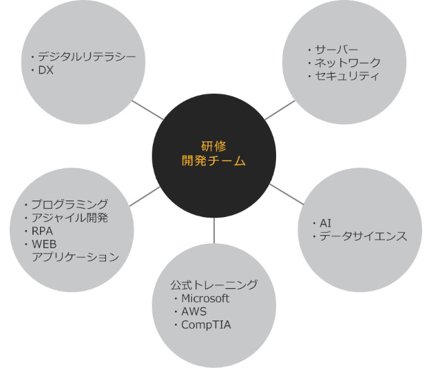 [研修開発チーム] デジタルリテラシー DX プログラミング アジャイル開発 RPA WEBアプリケーション 公式トレーニング Microsoft AWS CompTIA AI データサイエンス サーバー ネットワーク セキュリティ