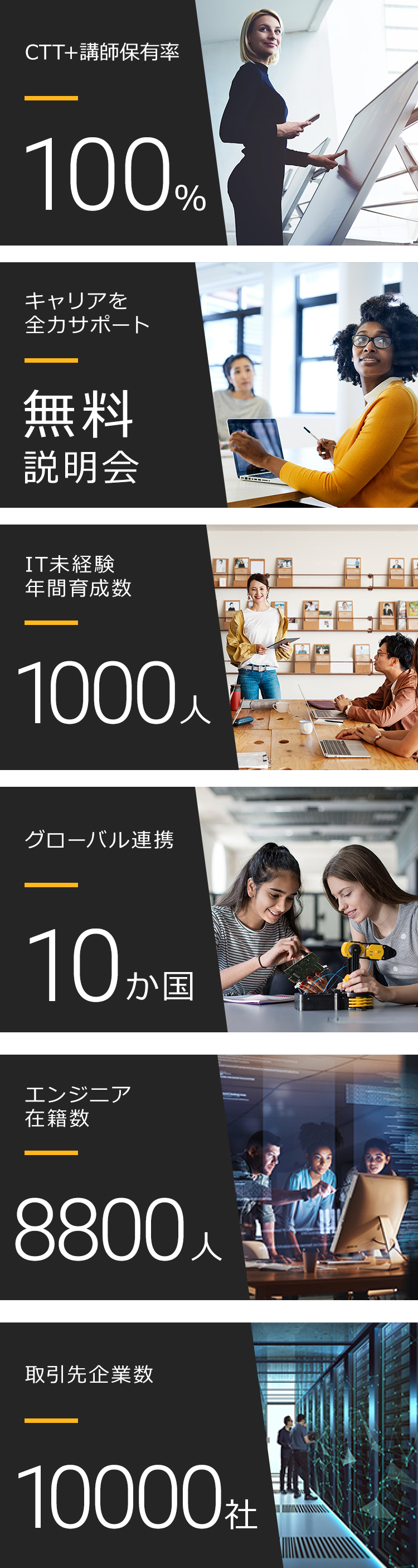 [CTT+講師保有率] 100% [キャリアを全力サポート] 無料説明会 [IT未経験年間育成数] 1000人 [グローバル連携] 7か国 [エンジニア在籍数] 8400人 [取引先企業数] 10000社
