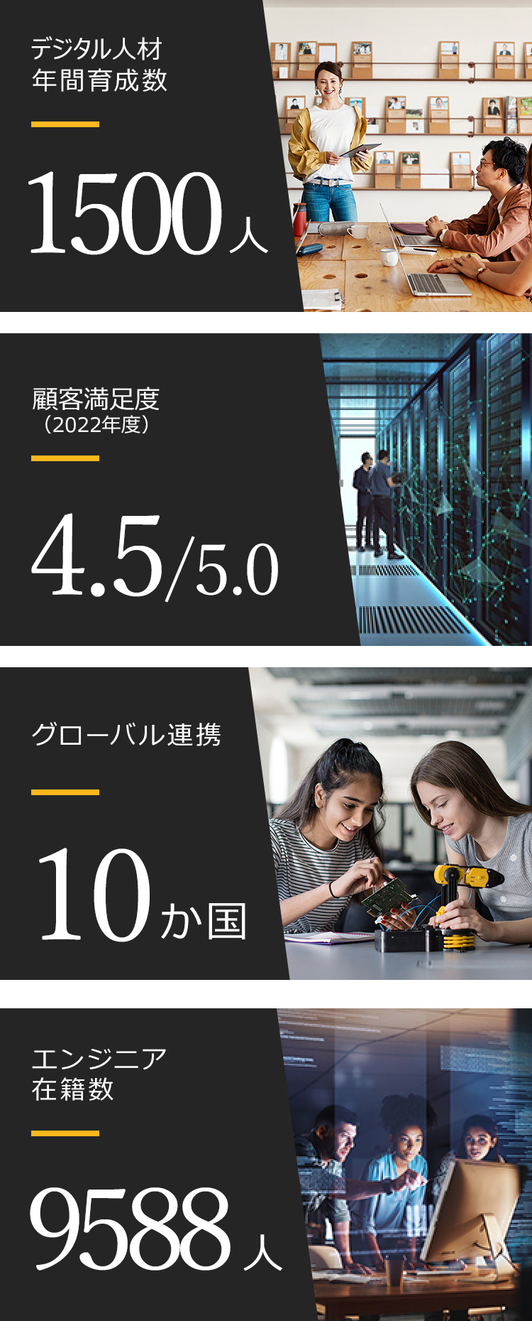 [デジタル人材年間育成数] 1500人 [グローバル連携] 10か国 [エンジニア在籍数] 9588人 [顧客満足度（2022年度）] 4.5/5.0