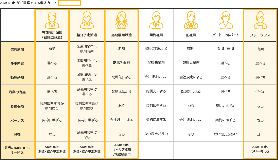 <AKKODiSがご提案できる働き方> [有期雇用派遣（登録型派遣）] 契約期間： 有期 仕事内容： 選べる 勤務時間： 選べる 残業の有無： 選べる 各種保険： 契約に準ずるが原則あり ボーナス： 契約に準ずる 転勤： なし 該当のAKKODiSサービス： AKKODiS 派遣･紹介予定派遣 <AKKODiSがご提案できる働き方> [紹介予定派遣] 契約期間： 派遣期間中は原則有期 仕事内容： 派遣期間中は選べる 勤務時間： 派遣期間中は選べる 残業の有無： 派遣期間中は選べる 各種保険： 契約に準ずるが原則あり ボーナス： 契約に準ずる 転勤： 派遣期間中はなし 該当のAKKODiSサービス： AKKODiS 派遣･紹介予定派遣 <AKKODiSがご提案できる働き方> [無期雇用派遣] 契約期間： 無期 仕事内容： 配属先業務 勤務時間： 配属先による 残業の有無： 配属先による 各種保険： あり ボーナス： 会社規定による 転勤： なし 該当のAKKODiSサービス： AKKODiS キャリア採用／未経験採用 [契約社員] 契約期間： 雇用契約による 仕事内容： 配属先業務 勤務時間： 会社規定による 残業の有無： 配属先による 各種保険： 契約に準ずる ボーナス： 契約に準ずる 転勤： ない場合が多い 該当のAKKODiSサービス： なし [正社員] 契約期間： 無期 仕事内容： 配属先業務 勤務時間： 会社規定による 残業の有無： 配属先による 各種保険： あり ボーナス： 会社規定による 転勤： あり 該当のAKKODiSサービス： なし [パート･アルバイト] 契約期間： 有期／無期 仕事内容： 選べる 勤務時間： 選べる 残業の有無： 選べる 各種保険： 契約に準ずる ボーナス： 契約に準ずる 転勤： ない場合が多い 該当のAKKODiSサービス： なし <AKKODiSがご提案できる働き方> [フリーランス] 契約期間： 有期 仕事内容： 選べる 勤務時間： 選べる 残業の有無： 選べる 各種保険： なし ボーナス： なし 転勤： なし 該当のAKKODiSサービス： AKKODiSフリーランス