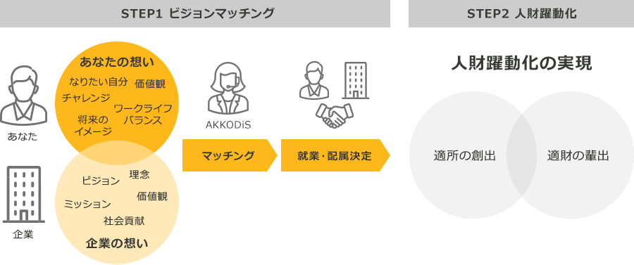 STEP1 ビジョンマッチング あなた 企業 [あなたの想い] なりたい自分 価値観 チャレンジ ワークライフバランス 将来のイメージ [企業の想い] 理念 ビジョン 価値観 ミッション 社会貢献 [AKKODiS] マッチング 就業・配属決定 STEP2 人財躍動化 [人財躍動化の実現] 適所の創出 適財の輩出