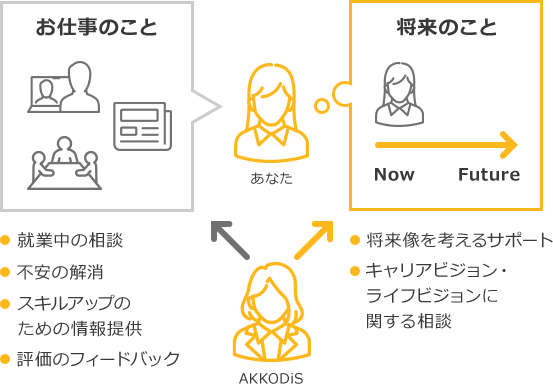 AKKODiSからあなたに [お仕事のこと] 就業中の相談 不安の解消 スキルアップのための情報提供 評価のフィードバック [将来のこと Now Future] 将来像を考えるサポート キャリアビジョン・ライフビジョンに関する相談