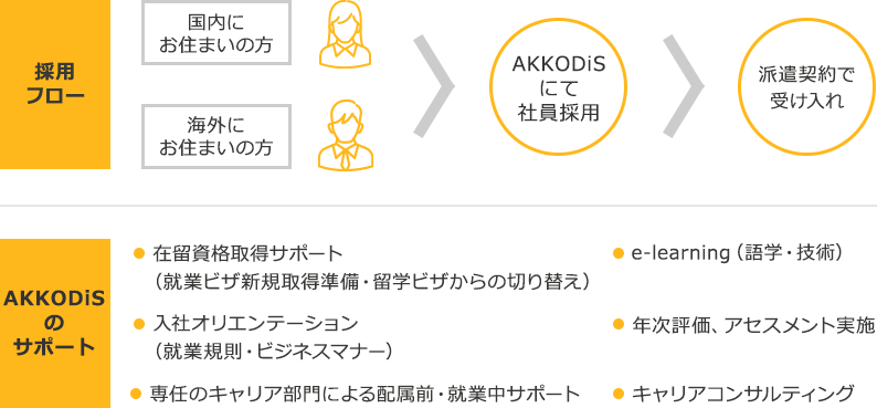 [採用フロー] 国内にお住まいの方 海外にお住まいの方 AKKODiSにて社員採用 派遣契約で受け入れ [AKKODiSのサポート] 在留資格取得サポート（就業ビザ新規取得準備・留学ビザからの切り替え） e-learning（語学・技術） 入社オリエンテーション（就業規則・ビジネスマナー） 年次評価、アセスメント実施 専任のキャリア部門による配属前・就業中サポート キャリアコンサルティング