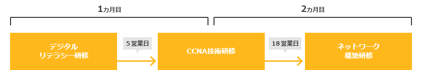 1カ月目:デジタルリテラシー研修研修から5営業日後、CCNA技術研修 2カ月目:CCNA技術研修から18営業日後、ネットワーク構築研修