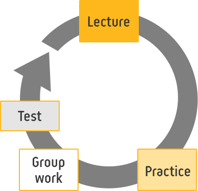 配属前研修は、Lecture→Practice→Group work→Testの流れを繰り返し行います。
