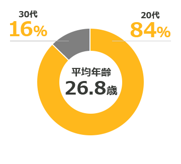 平均年齢26.8歳 20代84% 30代16%