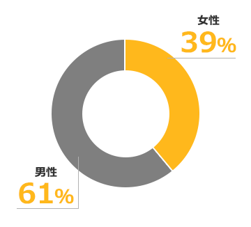 女性39% 男性61％