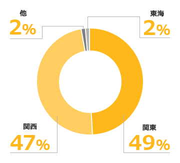 関東49% 関西47% 東海2% 他2%