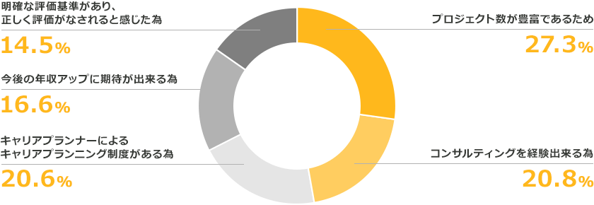 [AKKODiSへの入社の決め手] プロジェクト数が豊富であるため：27.3% コンサルティングを経験できる為：20.8% キャリアプランナーによるキャリアプランニング制度がある為：20.6% 今後の年収アップに期待が出来る為：16.6% 明確な評価基準があり、正しく評価がなされると感じた為：14.5%