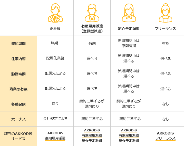 AKKODiSがご提案できる働き方 [正社員] 契約期間：無期 仕事内容：配属先業務 勤務時間：配属先による 残業の有無：配属先による 各種保険：あり ボーナス：会社規定による 該当のAKKODiSサービス：AKKODiS無期雇用派遣 [有期雇用派遣（登録型派遣）] 契約期間：有期 仕事内容：選べる 勤務時間：選べる 残業の有無：選べる 各種保険：契約に準ずるが原則有り ボーナス：契約に準ずる 該当のAKKODiSサービス：AKKODiS有期雇用派遣、紹介予定派遣 [紹介予定派遣] 契約期間：派遣期間中は原則有期 仕事内容：派遣期間中は選べる 勤務時間：派遣期間中は選べる 残業の有無：派遣期間中は選べる 各種保険：契約に準ずるが原則有り ボーナス：契約に準ずる 該当のAKKODiSサービス：AKKODiS有期雇用派遣、紹介予定派遣 [フリーランス] 契約期間：有期 仕事内容：選べる 勤務時間：選べる 残業の有無：選べる 各種保険：なし ボーナス：なし 該当のAKKODiSサービス：AKKODiSフリーランス