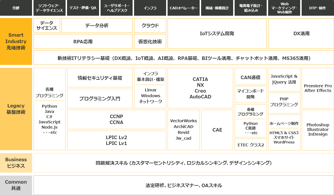 [Smart Industry 先端技術] <ソフトウェア・データサイエンス> データサイエンス、RPA応用（、データ分析） <テスト・評価・QA> データ分析、RPA応用 <ユーザサポート・ヘルプデスク> クラウド、仮想化技術 <CADオペレーター> IoTシステム開発 <機械・機構設計> IoTシステム開発 <電気電子設計・組み込み> IoTシステム開発 <Webマーケティング・Web制作> DX活用 <DTP・制作> DX活用 <ソフトウェア・データサイエンス テスト・評価・QA ユーザサポート・ヘルプデスク インフラ CADオペレーター 機械・機構設計 電気電子設計・組み込み Webマーケティング・Web制作 DTP・制作 共通> 新技術ITリテラシー基礎（DX概論、IoT概論、AI概論、RPA基礎、BIツール活用、チャットボット活用、MS365活用） [Legacy 基盤技術] <ソフトウェア・データサイエンス> データサイエンス、RPA応用（、データ分析） <テスト・評価・QA> データ分析、RPA応用 <ユーザサポート・ヘルプデスク> クラウド、仮想化技術 <CADオペレーター> IoTシステム開発 <機械・機構設計> IoTシステム開発 <電気電子設計・組み込み> IoTシステム開発 <Webマーケティング・Web制作> DX活用 <DTP・制作> DX活用 <ソフトウェア・データサイエンス テスト・評価・QA ユーザサポート・ヘルプデスク インフラ CADオペレーター 機械・機構設計 電気電子設計・組み込み Webマーケティング・Web制作 DTP・制作 共通> 新技術ITリテラシー基礎（DX概論、IoT概論、AI概論、RPA基礎、BIツール活用、チャットボット活用、MS365活用） [Business ビジネス] <ソフトウェア・データサイエンス テスト・評価・QA ユーザサポート・ヘルプデスク インフラ CADオペレーター 機械・機構設計 電気電子設計・組み込み Webマーケティング・Web制作 DTP・制作 共通> 問題解決スキル（カスタマーセントリシティ、ロジカルシンキング、デザインシンキング） [Common 共通] <ソフトウェア・データサイエンス テスト・評価・QA ユーザサポート・ヘルプデスク インフラ CADオペレーター 機械・機構設計 電気電子設計・組み込み Webマーケティング・Web制作 DTP・制作 共通> 法定研修、ビジネスマナー、OAスキル