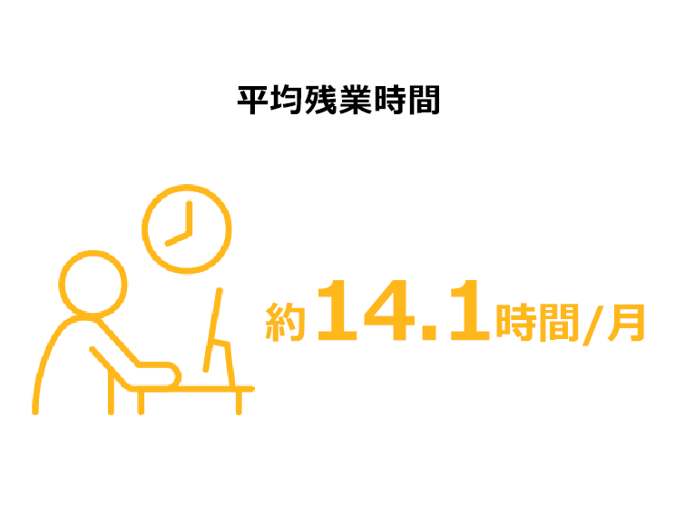 平均残業時間(月)