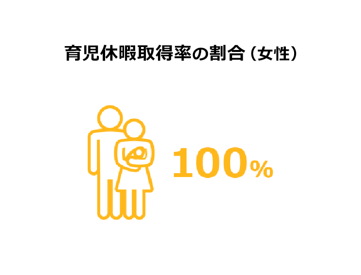 育児休暇取得率の割合