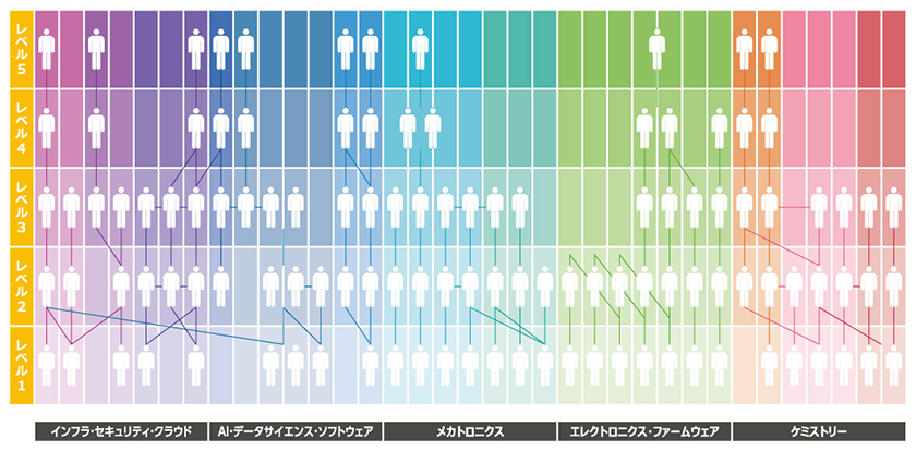 階層：レベル1／レベル2／レベル3／レベル4／レベル5、分野：インフラ・セキュリティ・クラウド／AI・データサイエンス・ソフトウェア／メカトロニクス／エレクトロニクス・ファームウェア／ケミストリー