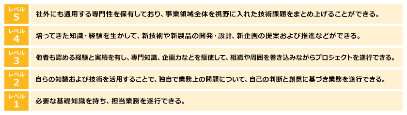 レベル1：必要な基礎知識を持ち、担当業務を遂行できる／レベル2：自らの知識および技術を活用することで、独自の業務上の問題について、自己の判断と創意に基づき業務を遂行できる。／レベル3：他社も認める経験と実績を有し、専門知識、企画力などを駆使して、組織や周囲を巻き込みながらプロジェクトを遂行できる。／レベル4：培ってきた知識・経験を生かして、新技術や新製品の開発・設計、新企画の提案および推進などができる。／レベル5：社外にも通用する専門性を保有しており、事業領域全体を視野に入れた技術課題をまとめ上げることができる。