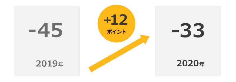 2019年 マイナス45 2020年 マイナス33（12ポイント増加）