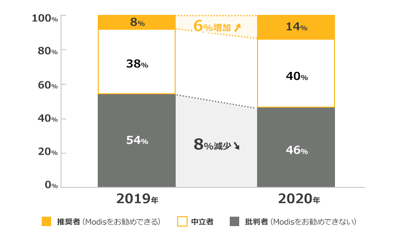 推奨者（Modisをお勧めできる）2019年 8% 2020年 14%（6％増加） 中立者 2019年 38% 2020年 40% 批判者（Modisをお勧めできない）2019年 54% 2020年 46%（8%減少）