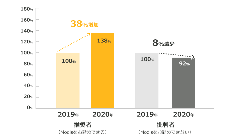 推奨者（Modisをお勧めできる）2019年を100%とした場合 2020年 138%（38%増加） 批判者（Modisをお勧めできない）2019年を100%とした場合 2020年 92%（8%減少）