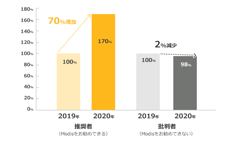 推奨者（Modisをお勧めできる）2019年を100%とした場合 2020年 170%（70%増加） 批判者（Modisをお勧めできない）2019年を100%とした場合 2020年 98%（2%減少）