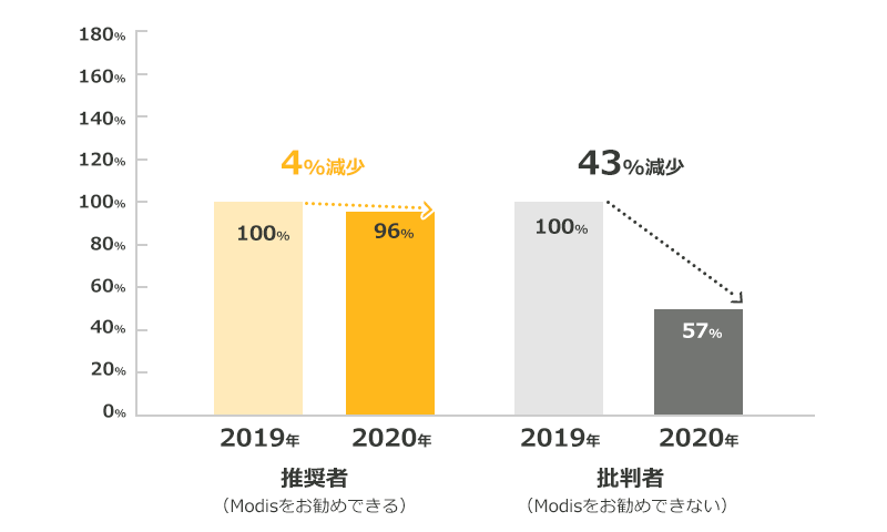 推奨者（Modisをお勧めできる）2019年を100%とした場合 2020年 96%（4%減少） 批判者（Modisをお勧めできない）2019年を100%とした場合 2020年 57%（43%減少）