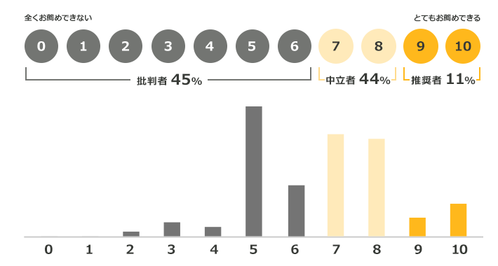 0から6まで「全くお薦めできない」「批判者45%」　7から10まで「とてもお薦めできる」　7、8「中立者44%」　9、10「推奨者11%」