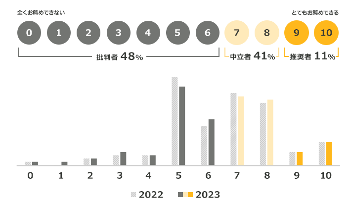 0「全くお薦めできない」から10「とてもお薦めできる」まで。2023年：0～6「批判者48%」、7～8「中立者41%」、9～10「推奨者11%」