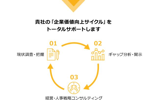 貴社の「企業価値向上サイクル」をトータルサポートします　01.現状調査・把握　02.ギャップ分析・開示　03.経営・人事戦略コンサルティング