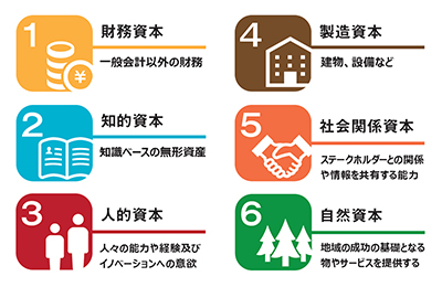 1「財務資本:一般会計以外の財務」、2「知的資本:知識ベースの無形資産」、3「人的資本:人々の能力や経験及びイノベーションへの意欲」、4「製造資本:建物、設備など」、5「社会関係資本:ステークホルダーとの関係や情報を共有する能力」、6「自然資本:地域の成功の基礎となる物やサービスを提供する」