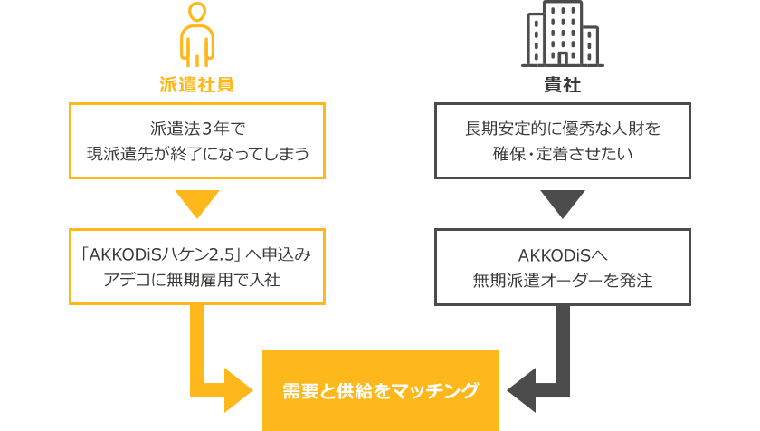 派遣社員：派遣法３年で現派遣先が終了になってしまう→「AKKODiSハケン2.5」へ申込みAKKODiSに無期雇用で入社。貴社：長期安定的に優秀な人財を確保・定着させたい→AKKODiSへ無期派遣オーダーを発注。以上で需要と供給をマッチングします。