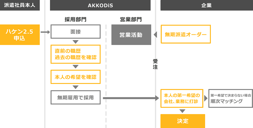 AKKODiS営業部門の営業活動 企業からAKKODiS営業部門に無期派遣オーダー 受注 派遣社員本人がハケン2.5申込 AKKODiSの採用部門が面接、直前の職歴・過去の職歴を確認、本人の希望を確認、無期雇用で採用 本人の第一希望の会社、業務に打診 決定もしくは第一希望で決まらない場合順次マッチング