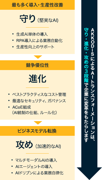 AKKODiSによるAIトランスフォーメーションは、守り・進化・攻めの3段階で企業に変革をもたらします 「守り(堅実なAI)」最も多く導入・生産性改善:生成AI単体の導入、RPA導入による業務自動化、生産性向上のサポート 「進化」競争優位性:ベストプラクティスなコスト管理、最適なセキュリティ、ガバナンス、ACoE組成(AI統制の仕組、ルール化) 「攻め(加速的なAI)」ビジネスモデル転換:マルチモーダルAIの導入、AIエージェントの導入、AIドリブンによる業務自律化