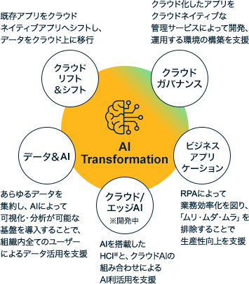 クラウドリフト&シフト:既存アプリをクラウドネイティブアプリへシフトし、データをクラウド上に移行、クラウドガバナンス:クラウド化したアプリをクラウドネイティブな管理サービスによって開発、運用する環境の構築を支援、データ&AI:あらゆるデータを集約し、AIによって可視化・分析が可能な基盤を導入することで、組織内全てのユーザーによるデータ活用を支援、クラウド/エッジAI:AIを搭載したHCI(開発中)と、クラウドAIの組み合わせによるAI利活用を支援、ビジネスアプリケーション:RPAによって業務効率化を図り、「ムリ・ムダ・ムラ」を排除することで生産性向上を支援